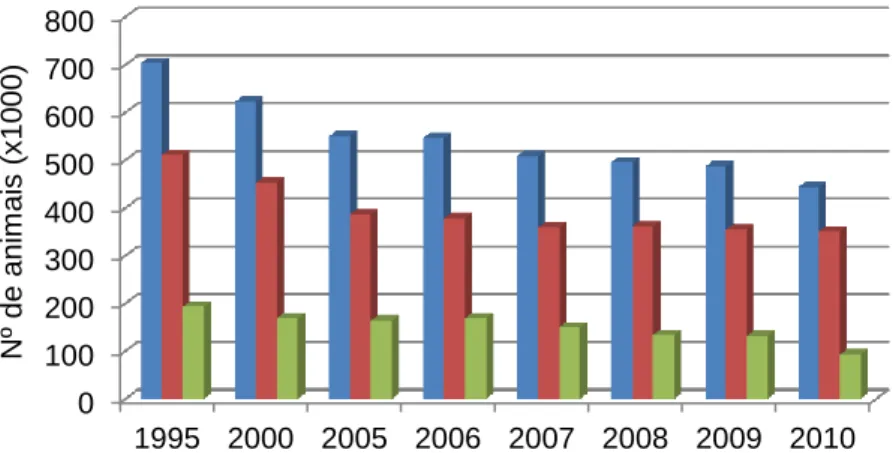 Gráfico 1. Evolução do efectivo caprino em Portugal (1995-2010) 