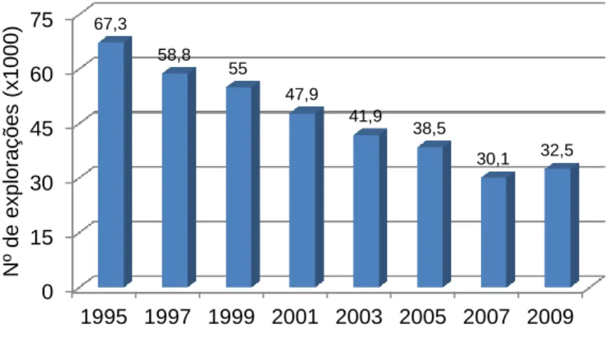Gráfico 2. Evolução do nº de explorações com caprinos em Portugal (1995-2009) 