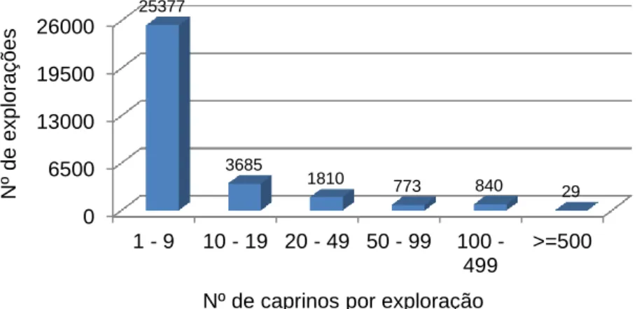 Gráfico 7. Distribuição do número de explorações por classes de número de caprinos (2009) 