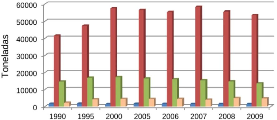 Gráfico 11. Queijo produzido em Portugal entre 1990 e 2009 