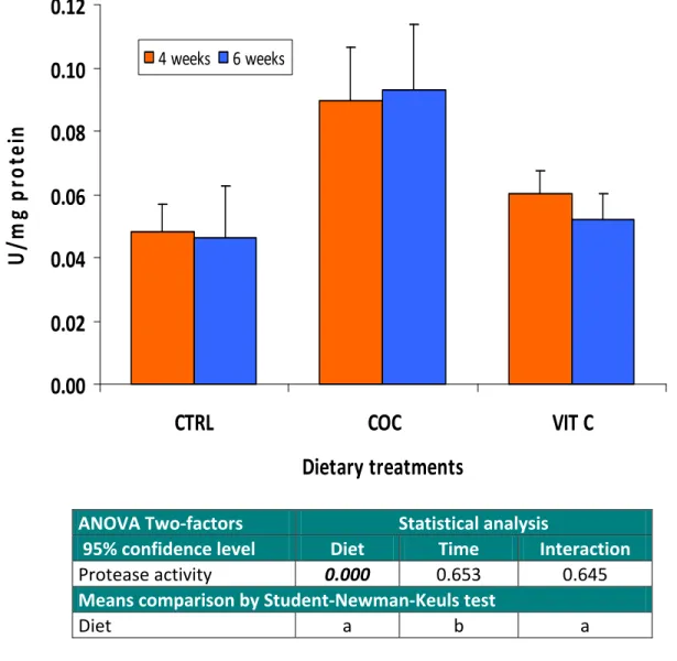 Figure 11. Proteolytic activity in the mucus of sole fed the various dietary treatments during 4 and 6  weeks. Bars are presented as mean ± standard deviation (n=6). Values refer to probability levels 
