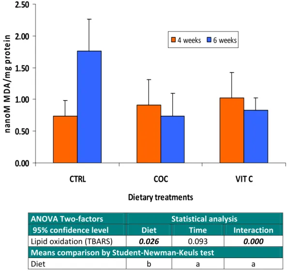 Figure 12. Lipid oxidation (TBARS) in the mucus of sole fed the various dietary treatments during 4  and 6 weeks. Bars are presented as mean ± standard deviation (n=6). Values refer to probability 
