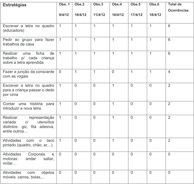 Tabela 1 Estratégias utilizadas segundo as indicações do Projeto Optimist 