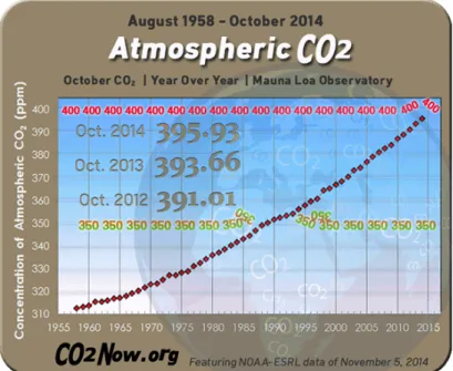 Figura 4-3. Evolução dos níveis de concentração de CO 2  nos últimos 50 anos 