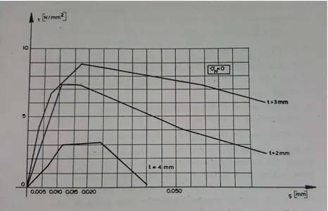 Figura 5-4.Tensão de corte em função do deslizamento para várias espessuras de chapa de aço  coladas (CEB, Bulletin d’information nº162, 1983)