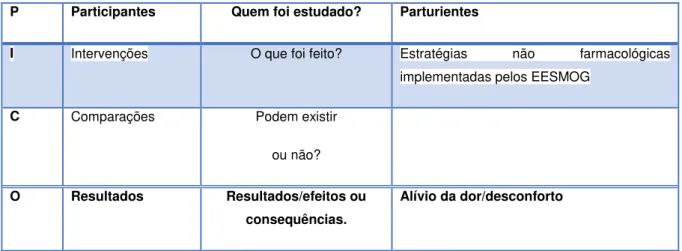 Tabela 1. Critérios para a formulação da pergunta PI[C]O  P  Participantes   Quem foi estudado?  Parturientes  