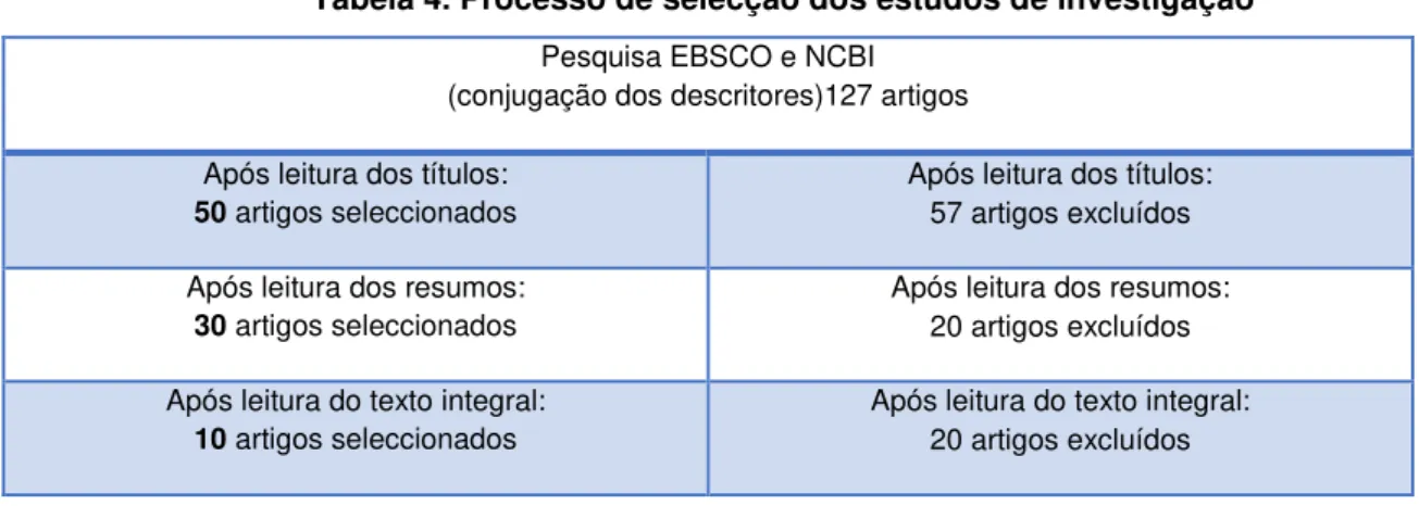 Tabela 4. Processo de selecção dos estudos de investigação Pesquisa EBSCO e NCBI 