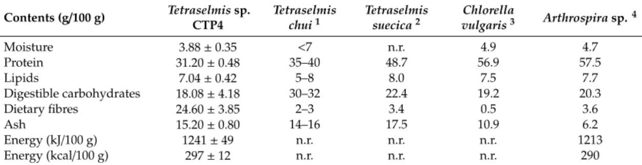 Table 1. Proximate composition of Tetraselmis sp. CTP4 grown semi-continuously in industrial tubular photobioreactors (g/100 g)