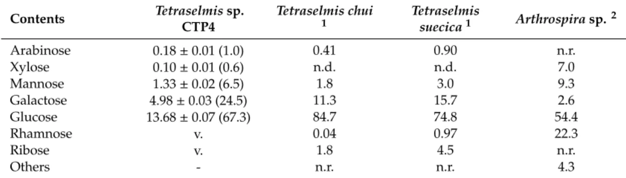 Table 3. Sugar composition of Tetraselmis sp. CTP4 grown semi-continuously in industrial tubular photobioreactors (g/100 g)