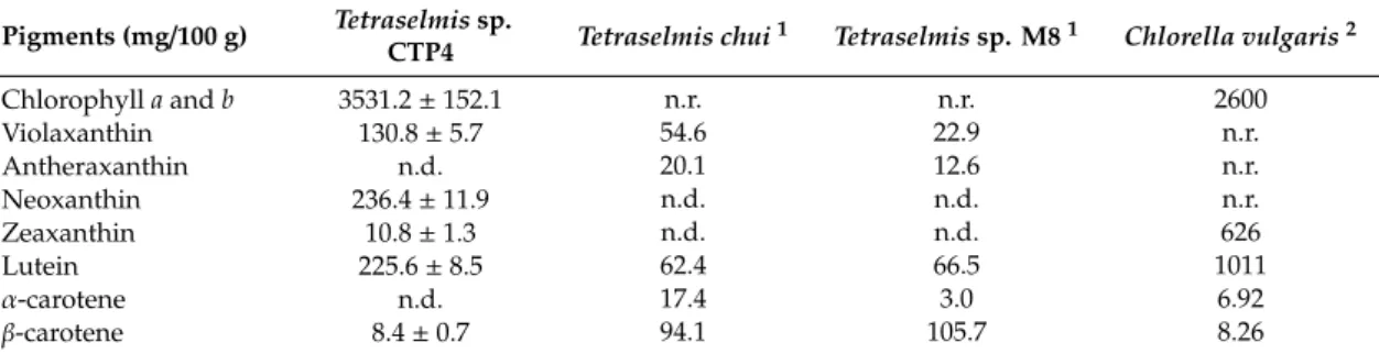 Table 4. Pigment profile of Tetraselmis sp. CTP4 grown semi-continuously in industrial tubular photobioreactors (mg/100 g)