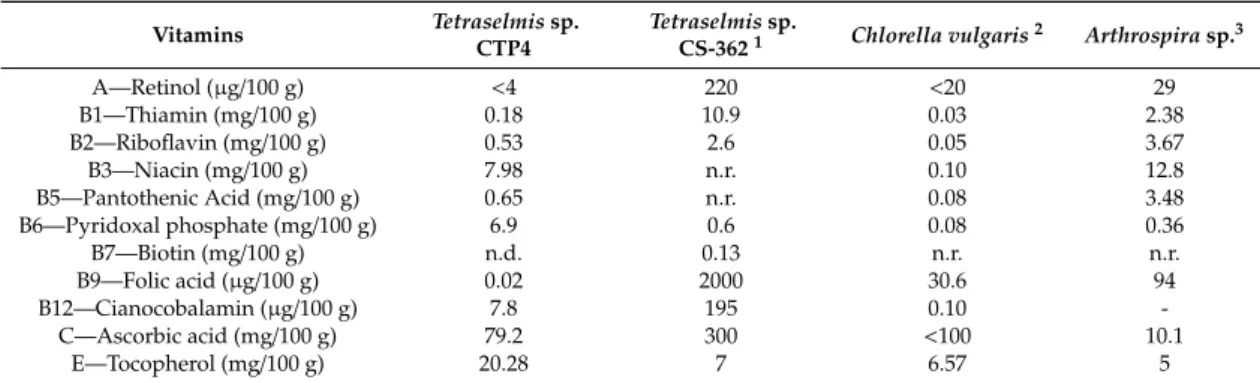 Table 5. Vitamin contents of Tetraselmis sp. CTP4 biomass grown semi-continuously in industrial tubular photobioreactors