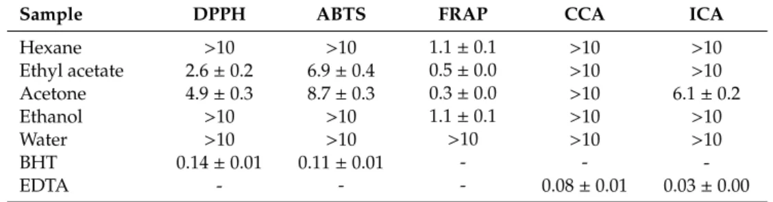 Table 6. Radical scavenging activity on the DPPH and ABTS radicals, ferric reducing antioxidant power (FRAP), and metal-chelating activity on copper (CCA) and iron (ICA) of organic and water extracts of Tetraselmis sp