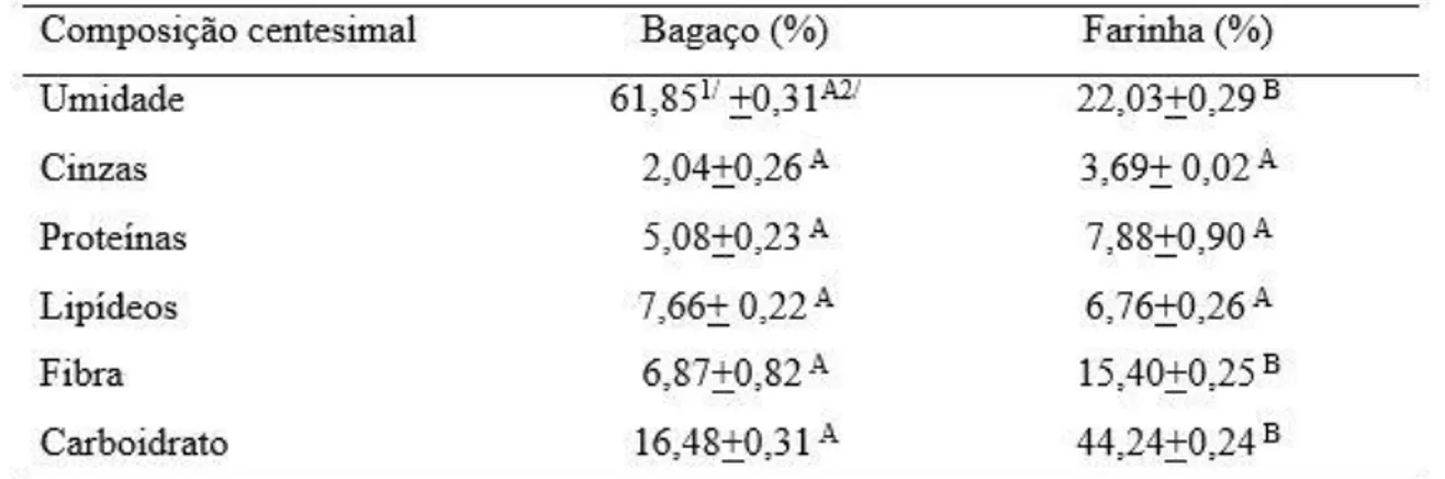 Tabela 1. Composição centesimal do bagaço e farinha de uva