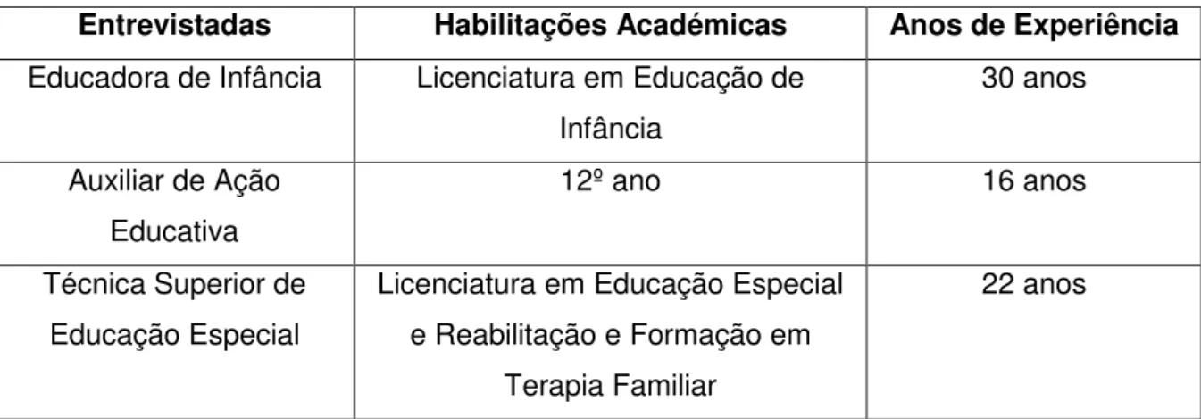 Tabela 2. Dados sobre as entrevistadas 