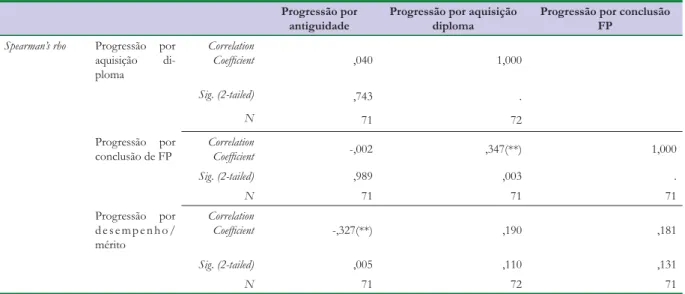 Tabela 7 – Correlação entre as modalidades de progressão dos QS