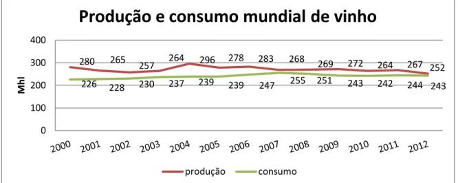 Gráfico 1: Produção e consumo Mundial de Vinho  Fonte: OIV (2013) 