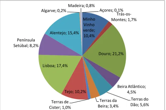 Gráfico 2: Produção de vinho por região vitivinícola  Fonte: IVV (2013) 
