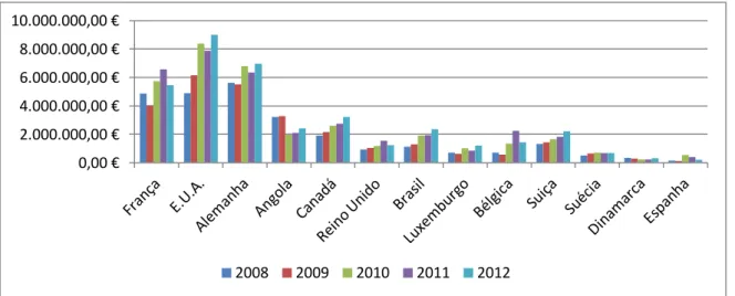Gráfico 8: Principais países importadores de vinho verde, nos últimos 5 anos  Fonte: CVRVV (2013) 