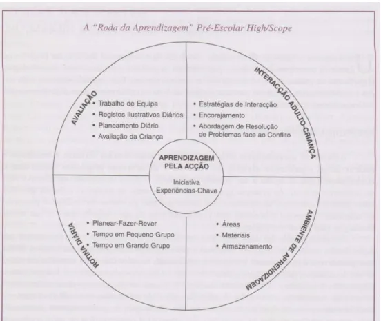 Figura 1 – “Roda da aprendizagem - High Scope”; Mary Hohmann em “Educar a Criança” 