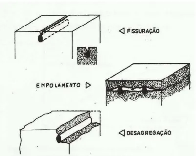 Figura 2 - Tipos de degradação do betão originadas pela  corrosão das armaduras observadas nos edifícios 