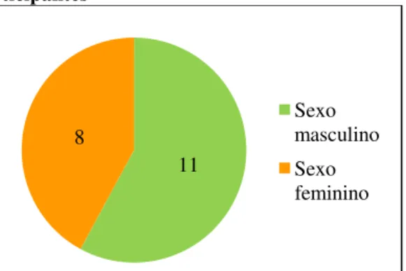 GRÁFICO 1 - Sexo dos participantes 