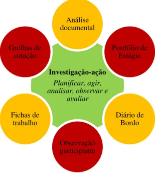 FIGURA 3 - Instrumentos de recolha de dados utilizados 