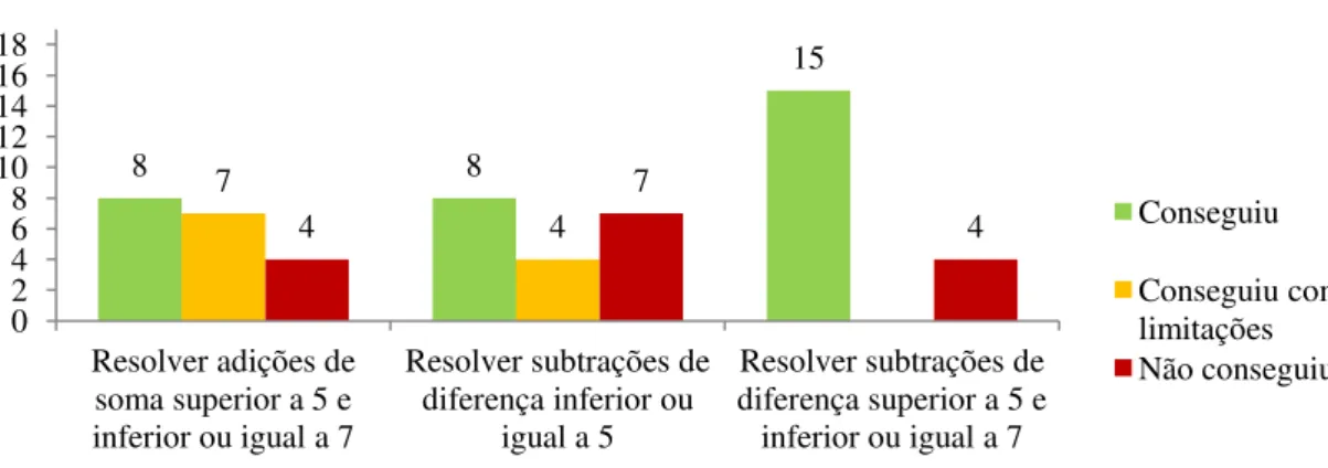 GRÁFICO 5 - Resolução da ficha 1 