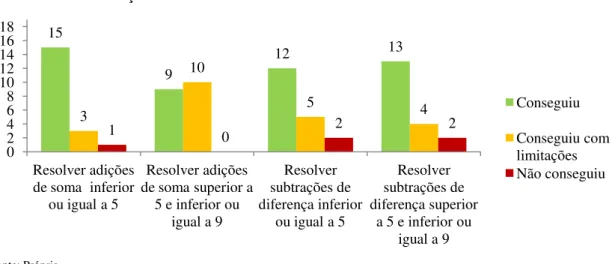 GRÁFICO 7 - Resolução da ficha 3 