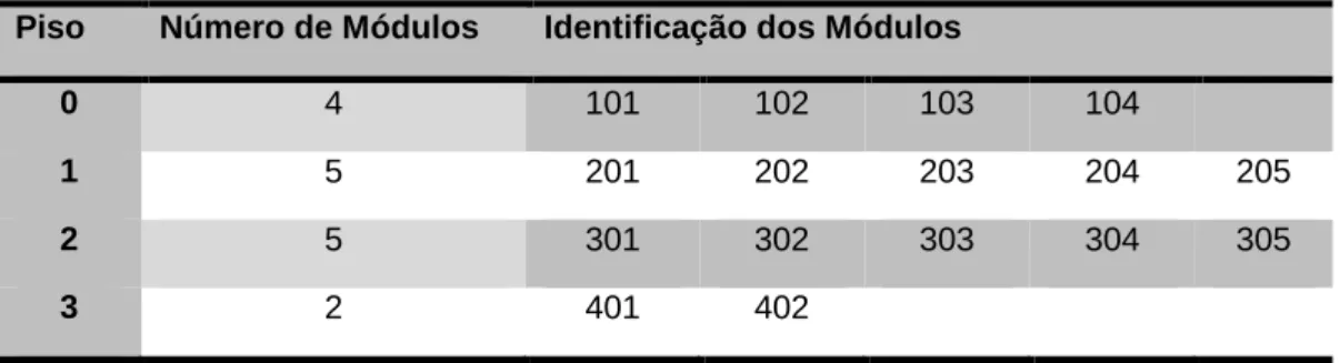 Tabela  3  –  Distribuição  e  identificação  por  pisos  dos  módulos  existentes  no  Centro  Santo  António