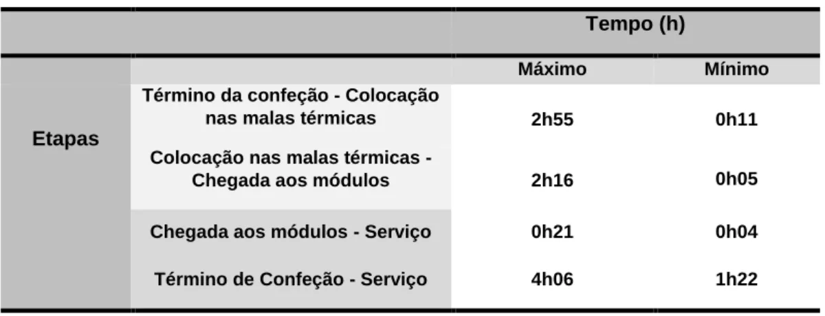Tabela  5  –  Tempo  (valor  máximo  e  mínimo)  entre  etapas  de  distribuição  da  sopa  –  malas  térmicas