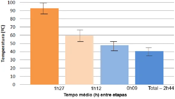 Gráfico 2 – Temperatura e tempo médio entre etapas de distribuição da sopa – termos.  
