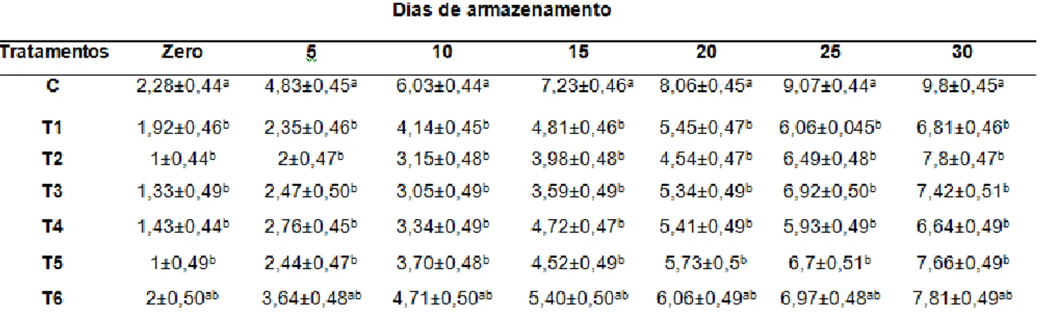 Tabela 2 - Valores médios da contagem de microrganismos psicrotróficos das amostras de  carne suína controle e das submetidas aos diferentes tratamentos durante o período de 