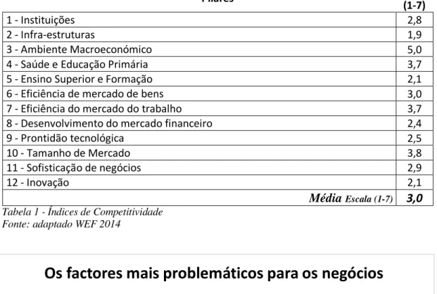 Gráfico 2 - Os factores mais problemáticos para os negócios Fonte: adaptado WEF 2014 