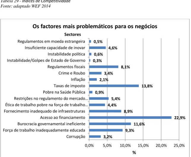 Tabela 29 - Índices de Competitividade  Fonte: adaptado WEF 2014 
