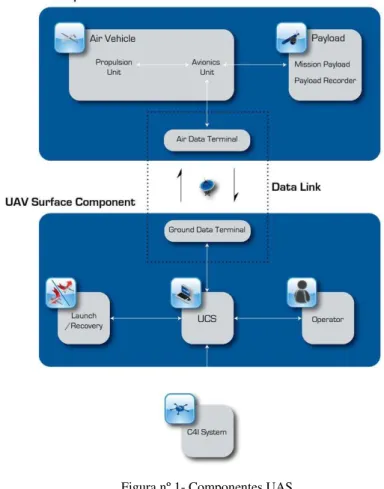 Figura nº 1- Componentes UAS  Fonte: (CDL Systems, 2013) 