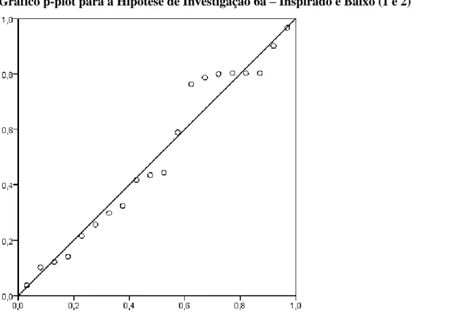 Gráfico scatterplot para a Hipótese de Investigação 6a – Excitado Baixo (1 e 2) e Alto (3,  4 e 5) 