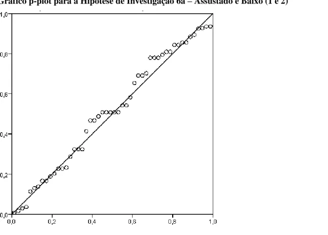 Gráfico scatterplot para a Hipótese de Investigação 6a – Entusiasmado Baixo (1 e 2) e  Alto (3, 4 e 5) 
