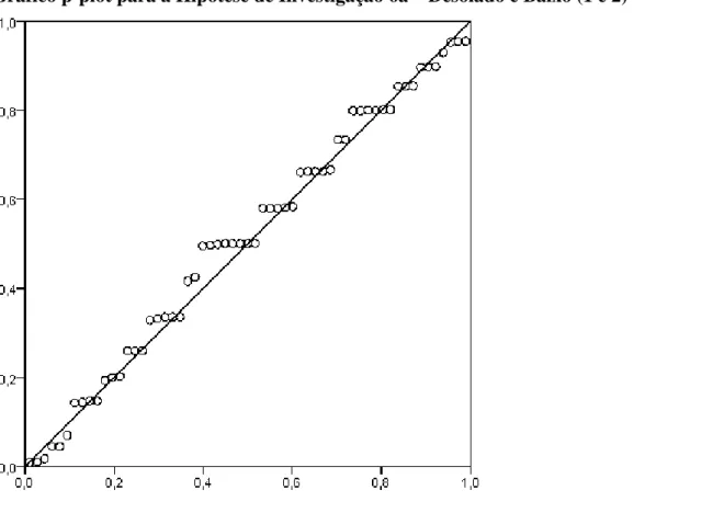Gráfico scatterplot para a Hipótese de Investigação 6a – Chateado Baixo (1 e 2) e Alto  (3, 4 e 5) 