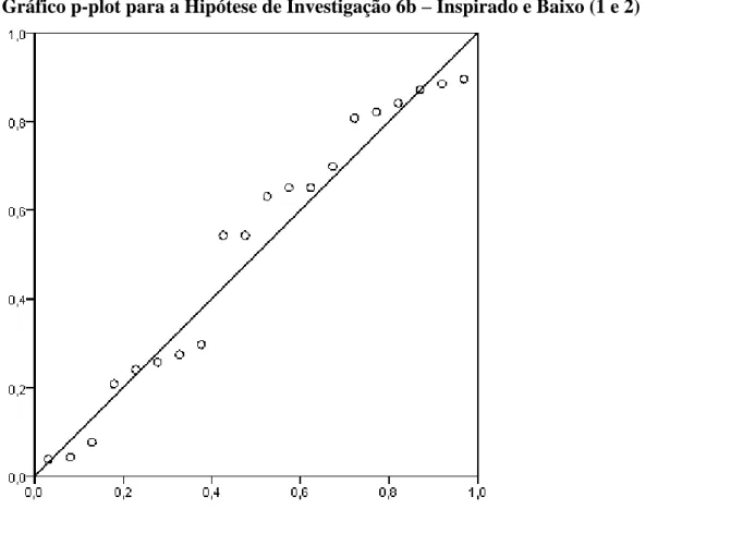 Gráfico scatterplot para a Hipótese de Investigação 6b – Excitado Baixo (1 e 2) e Alto (3,  4 e 5) 