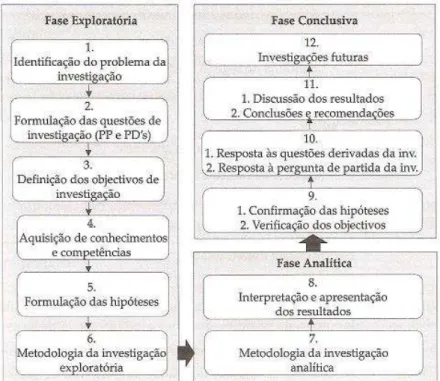 Figura 1: Fases do modelo de investigação. 