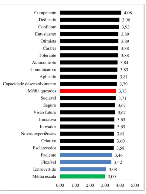 Figura 6: Média dos traços de liderança. 