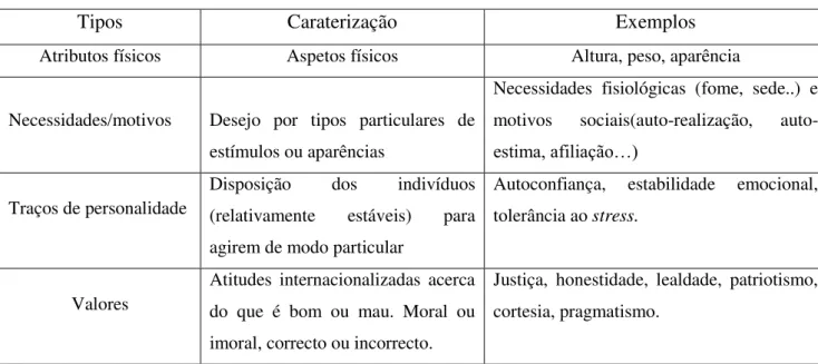 Tabela 4 - Tipos de traços 