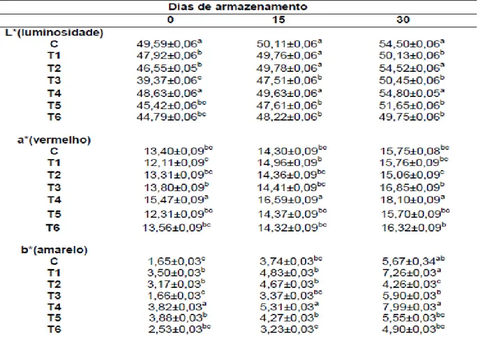 Tabela 2 – Valores médios da análise de cor (L*, a* e b*) das amostras de carne suína  controle e das submetidas aos diferentes tratamentos durante o período de armazenamento 2ºC 