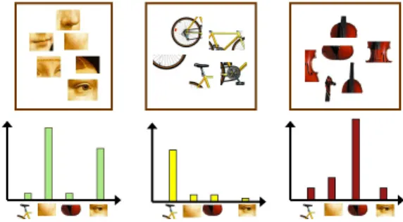 Figure 2.1: Bag-of-Keypoints illustration. Creating histograms from image patches.