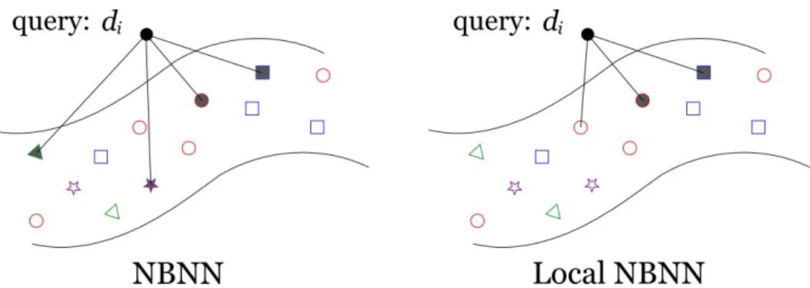 Figure 2.2: The difference between NBNN and Local NBNN. NBNN forces a query descriptor d i to search for its closest neighbour in all classes
