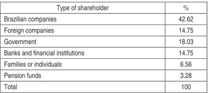 Table 2. Identity of the majority shareholder (in %) 