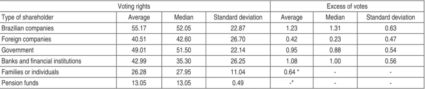 Table 6. Rights and excess of majority shareholder votes, separated by the majority shareholder (in %) 