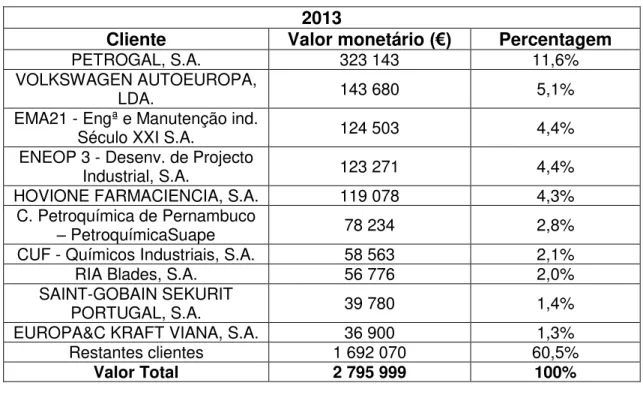 Tabela 3- Top 10 dos clientes da XELAX em 2013 