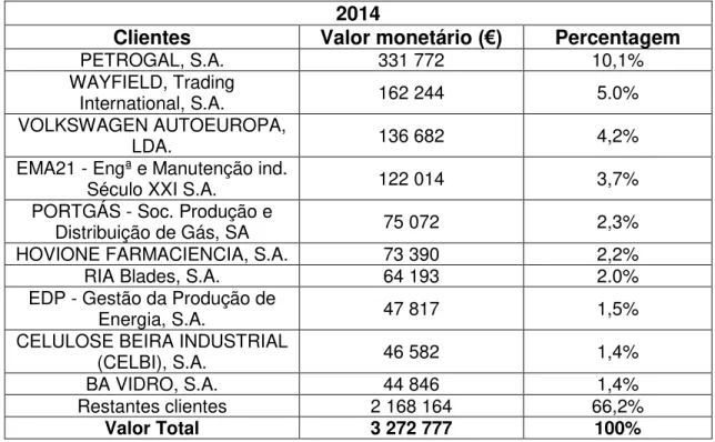 Tabela 4- Top 10 dos clientes da XELAX em 2014 