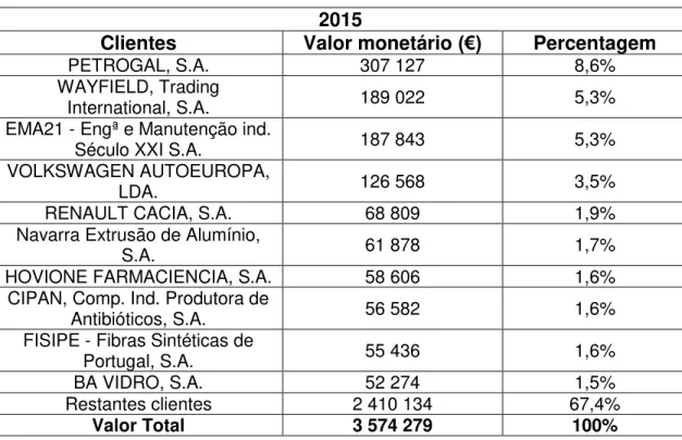 Tabela 5- Top 10 dos clientes da XELAX 2015 